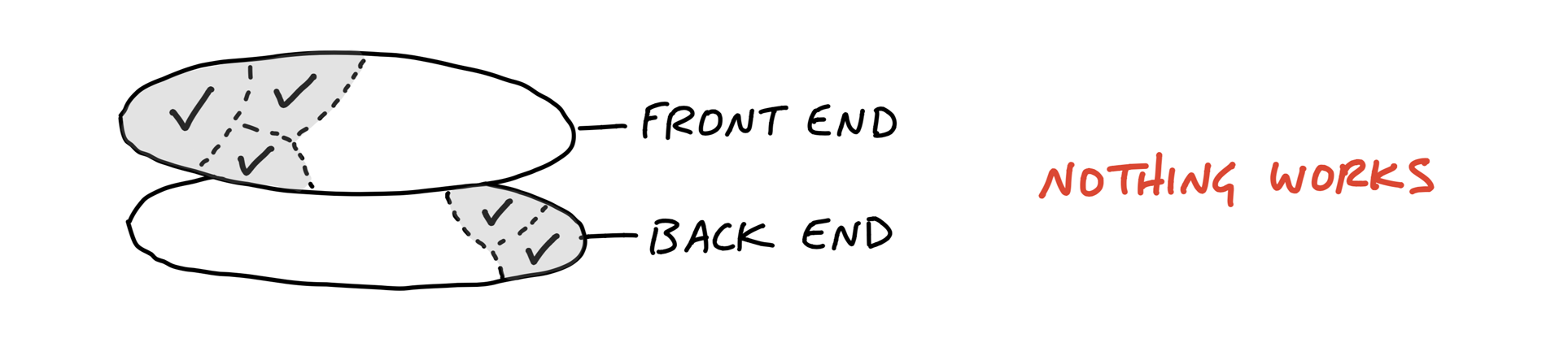 Another illustration of the front and back end discs. This time the back-end disc also has surface area marked out as completed, but it doesn't line up the completed areas on the front end disc above. The illustration again is labeled: Nothing works.
