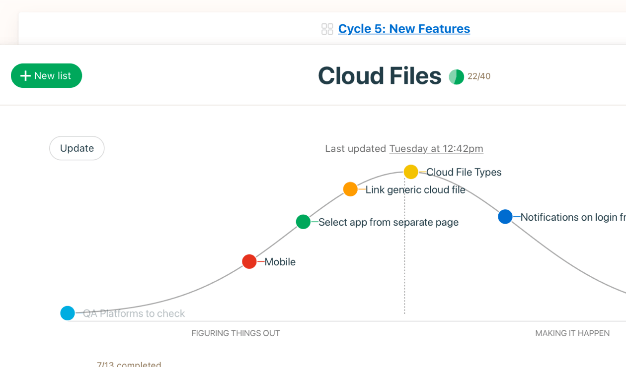 Hill Charts visually display the progress of your To-do list